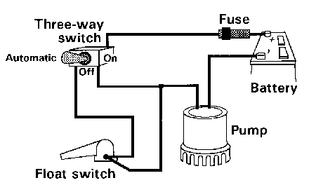 A wiring diagram showing the most basic of bilge pump setups. Make sure that you use the diagram that comes with the pump and switch you buy to ensure that you wire it up correctly. Diagram courtesy of BoatU.S.