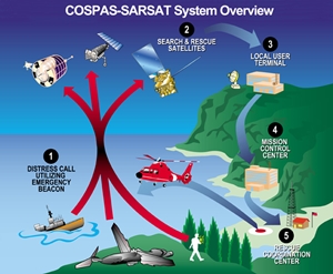 This illustration shows what happens when an EPIRB signal is set off in an emergency. Image courtesy of NOAA