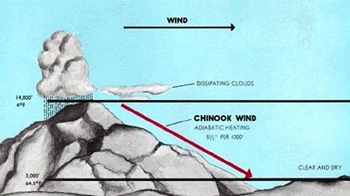 The Chinook is an example of a local mountain breeze found in the Rockies. It blows down from ridges, west to east, and is dry on the eastern side.