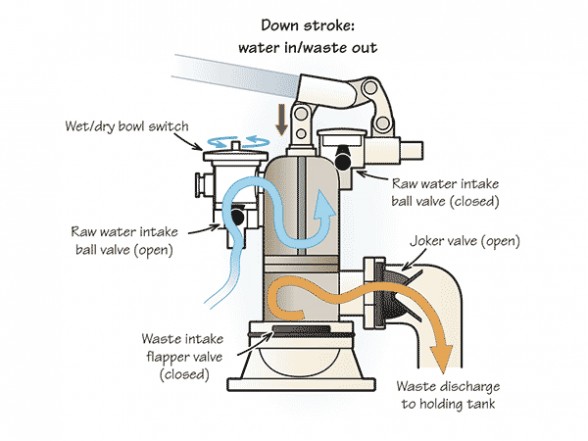 A diagram showing the parts involved in the down stroke (discharge) of a typical marine head. Image courtesy of <A HREF="https://www.boatus.com/magazine/">BoatUS</A>.