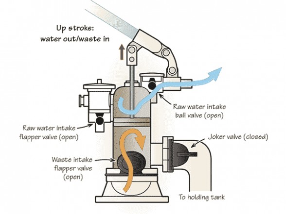 A diagram showing the parts involved in the upstroke (intake) of a typical marine head. Image courtesy of <A HREF="https://www.boatus.com/magazine/">BoatUS</A>.