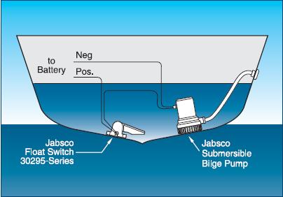 A simple submersible bilge pump setup. Illustration courtesy of ITT Jabsco
